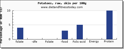folate, dfe and nutrition facts in folic acid in potatoes per 100g
